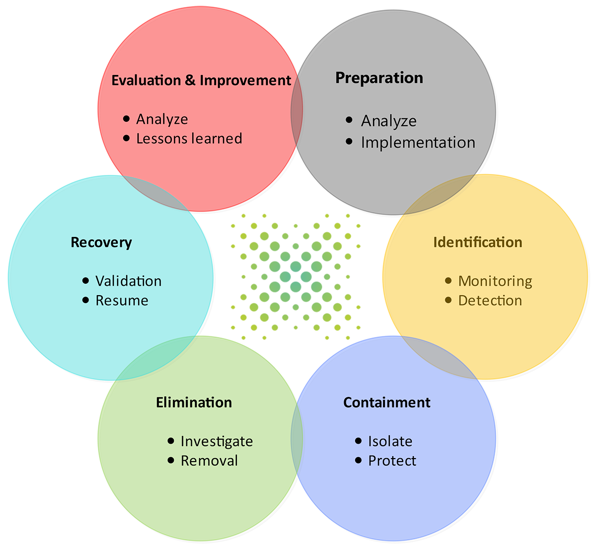 Cyber Incident Response Planning